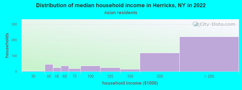 Distribution of median household income in Herricks, NY in 2022