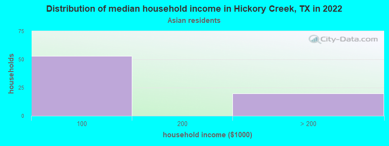 Distribution of median household income in Hickory Creek, TX in 2022