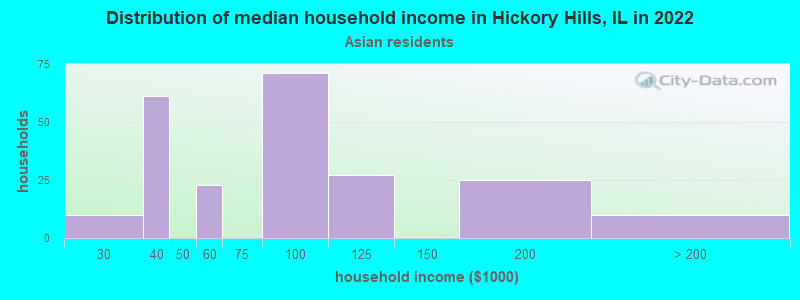 Distribution of median household income in Hickory Hills, IL in 2022