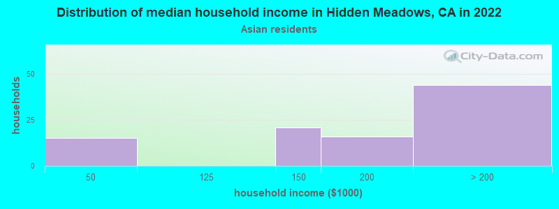 Distribution of median household income in Hidden Meadows, CA in 2022