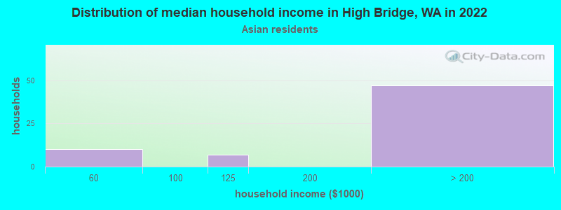 Distribution of median household income in High Bridge, WA in 2022