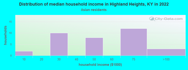 Distribution of median household income in Highland Heights, KY in 2022