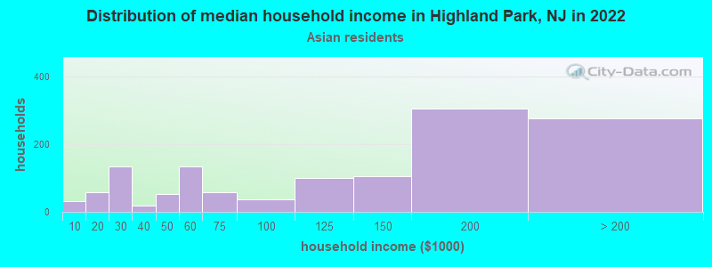 Distribution of median household income in Highland Park, NJ in 2022