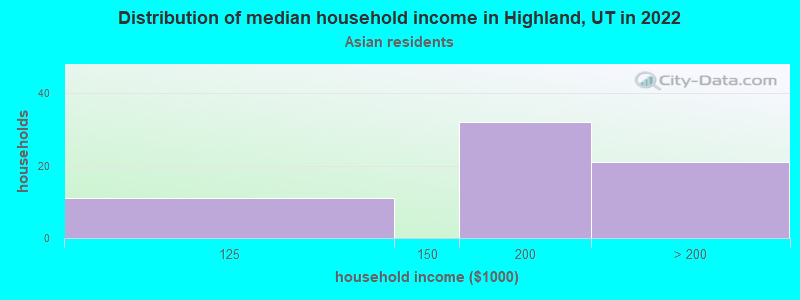 Distribution of median household income in Highland, UT in 2022