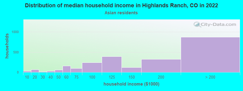 Distribution of median household income in Highlands Ranch, CO in 2022