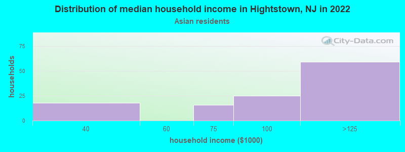 Distribution of median household income in Hightstown, NJ in 2022