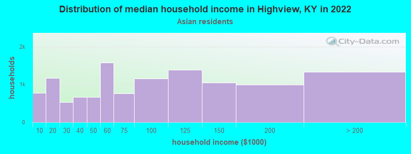 Distribution of median household income in Highview, KY in 2022