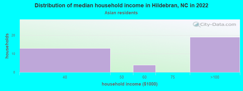 Distribution of median household income in Hildebran, NC in 2022