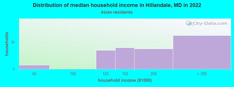 Distribution of median household income in Hillandale, MD in 2022