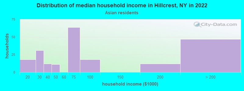 Distribution of median household income in Hillcrest, NY in 2022