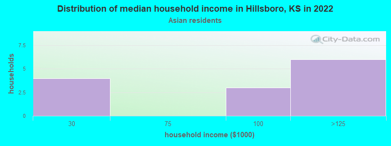 Distribution of median household income in Hillsboro, KS in 2022