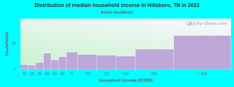 Distribution of median household income in Hillsboro, TN in 2022