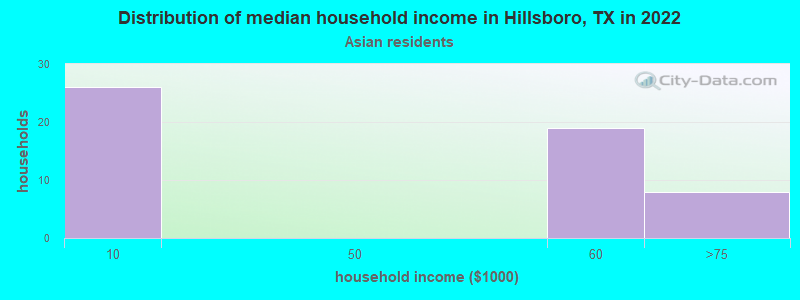 Distribution of median household income in Hillsboro, TX in 2022