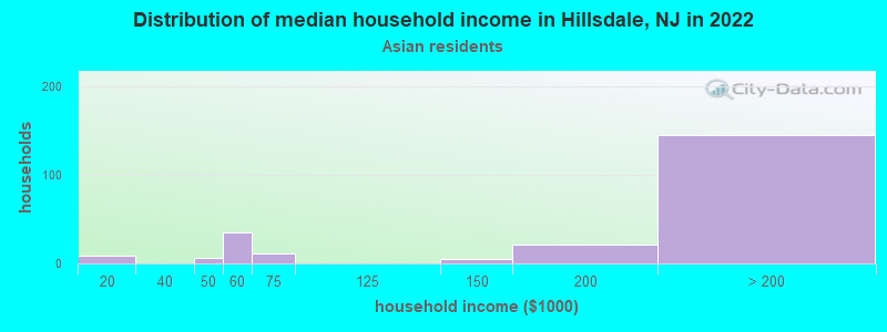 Distribution of median household income in Hillsdale, NJ in 2022