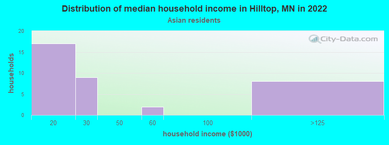 Distribution of median household income in Hilltop, MN in 2022