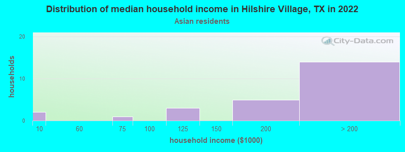 Distribution of median household income in Hilshire Village, TX in 2022