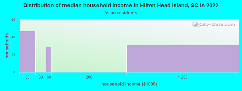 Distribution of median household income in Hilton Head Island, SC in 2022