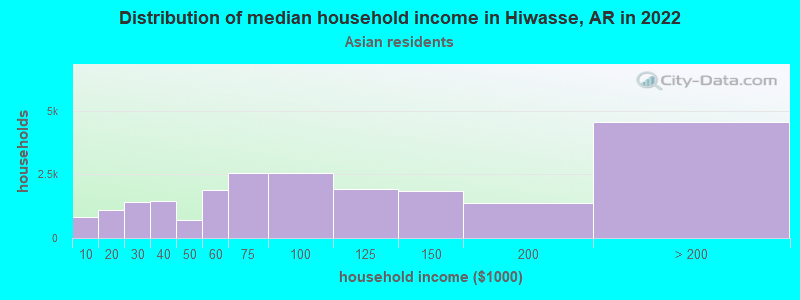 Distribution of median household income in Hiwasse, AR in 2022