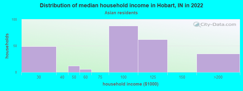 Distribution of median household income in Hobart, IN in 2022