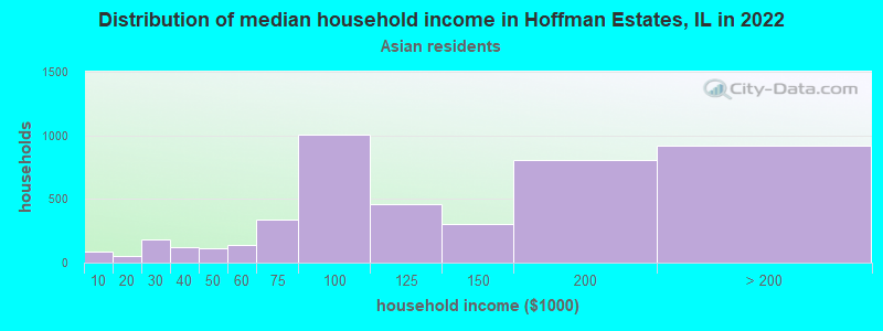 Distribution of median household income in Hoffman Estates, IL in 2022