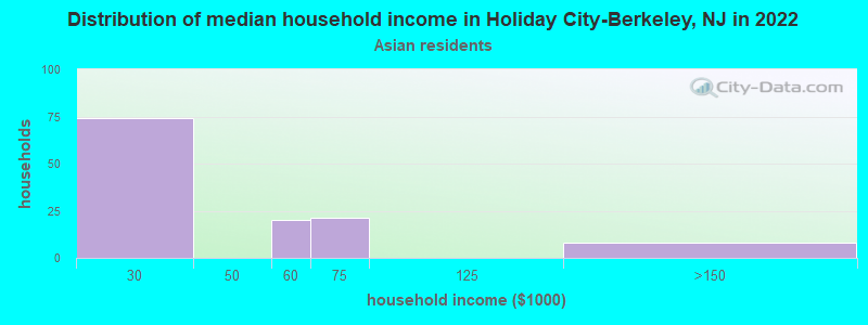 Distribution of median household income in Holiday City-Berkeley, NJ in 2022