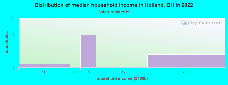 Distribution of median household income in Holland, OH in 2022