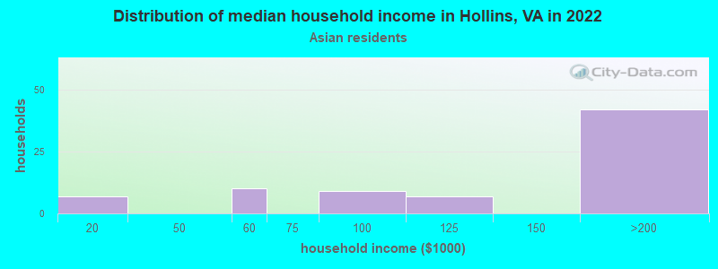 Distribution of median household income in Hollins, VA in 2022