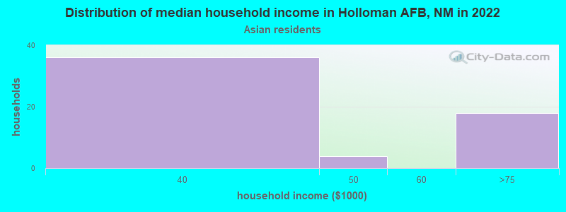 Distribution of median household income in Holloman AFB, NM in 2022