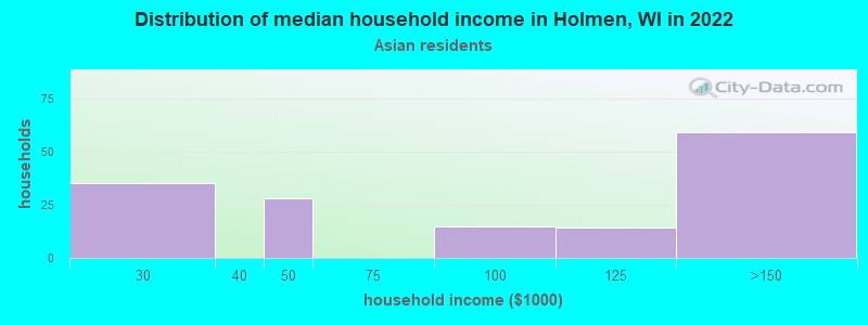 Distribution of median household income in Holmen, WI in 2022