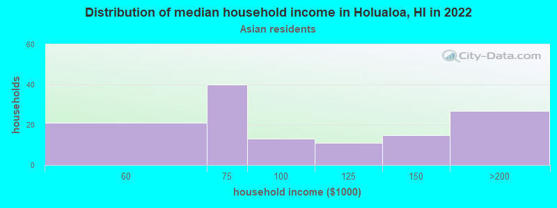 Distribution of median household income in Holualoa, HI in 2022