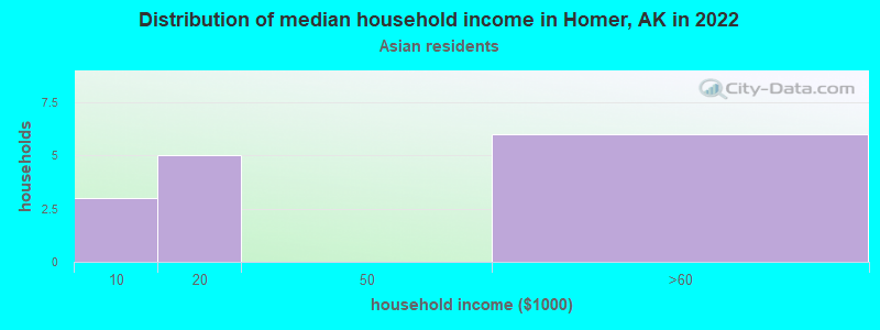Distribution of median household income in Homer, AK in 2022