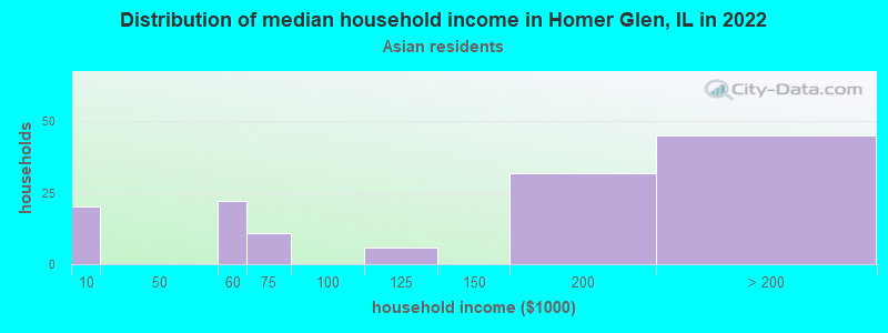 Distribution of median household income in Homer Glen, IL in 2022