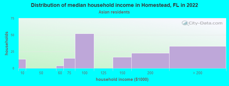 Distribution of median household income in Homestead, FL in 2022