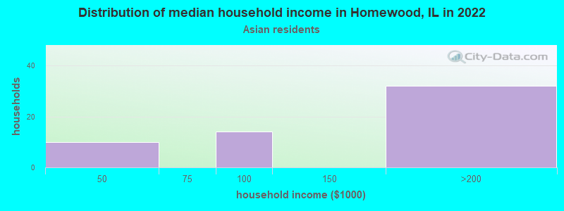 Distribution of median household income in Homewood, IL in 2022
