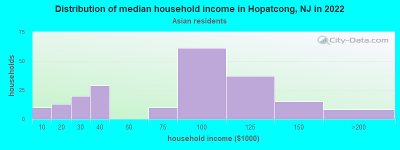 Distribution of median household income in Hopatcong, NJ in 2022