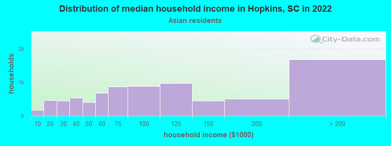 Distribution of median household income in Hopkins, SC in 2022
