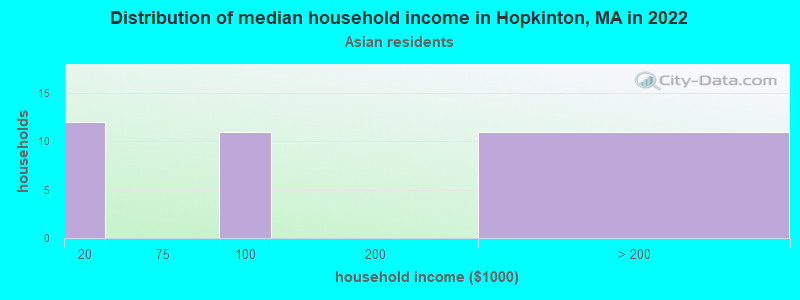 Distribution of median household income in Hopkinton, MA in 2022