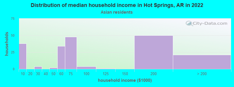 Distribution of median household income in Hot Springs, AR in 2022