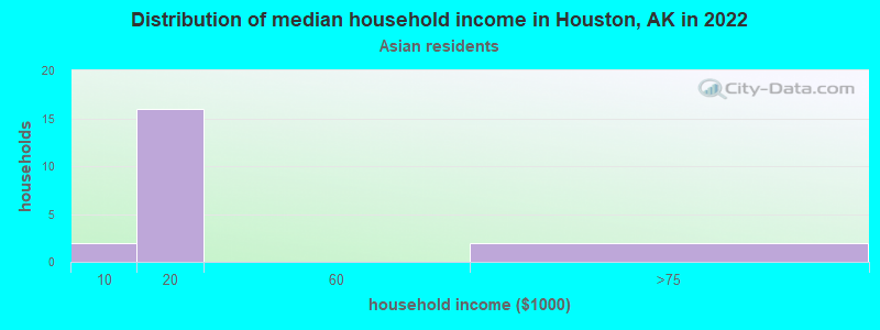 Distribution of median household income in Houston, AK in 2022