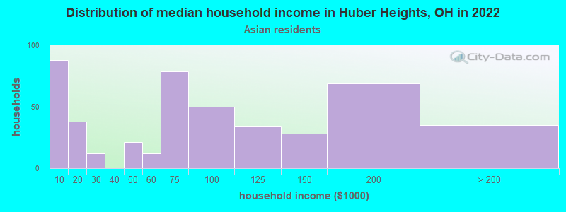 Distribution of median household income in Huber Heights, OH in 2022