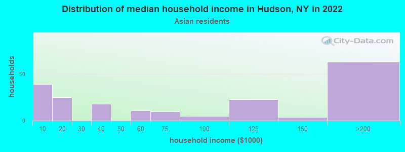 Distribution of median household income in Hudson, NY in 2022