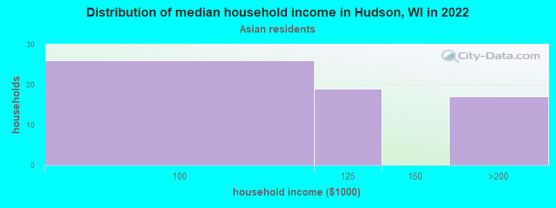 Distribution of median household income in Hudson, WI in 2022