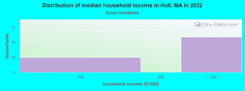 Distribution of median household income in Hull, MA in 2022