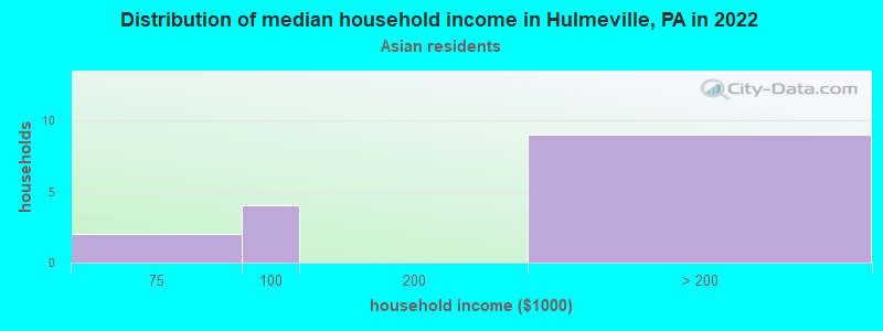 Distribution of median household income in Hulmeville, PA in 2022