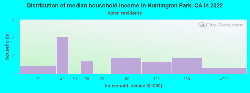 Distribution of median household income in Huntington Park, CA in 2022