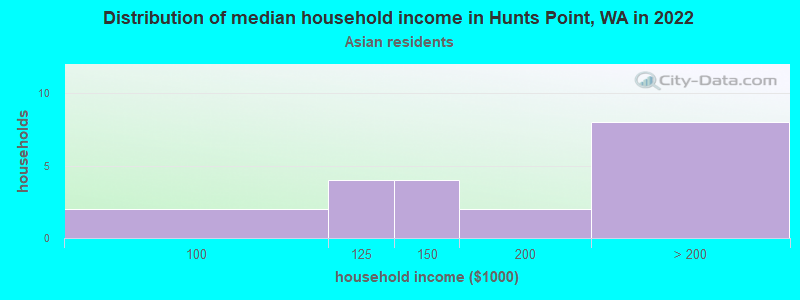 Distribution of median household income in Hunts Point, WA in 2022
