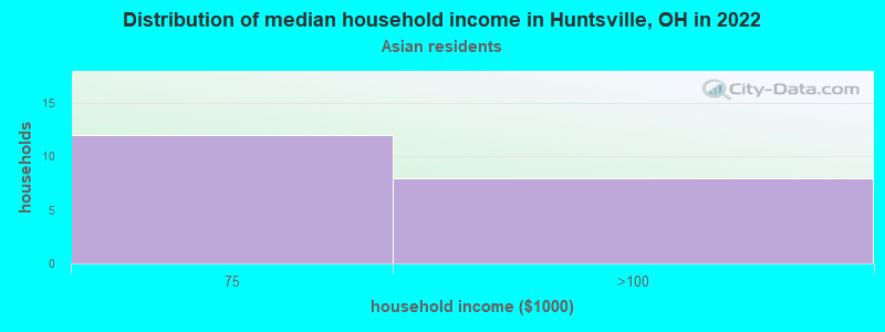 Distribution of median household income in Huntsville, OH in 2022