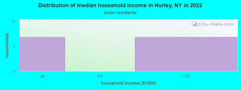 Distribution of median household income in Hurley, NY in 2022