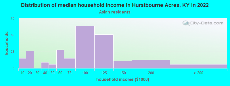 Distribution of median household income in Hurstbourne Acres, KY in 2022