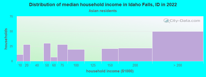 Distribution of median household income in Idaho Falls, ID in 2022